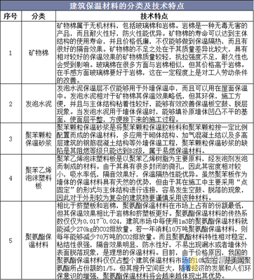 2019年中国建筑保温材料行业市场现状分析,功能多样化、绿色化是主要趋势「图」